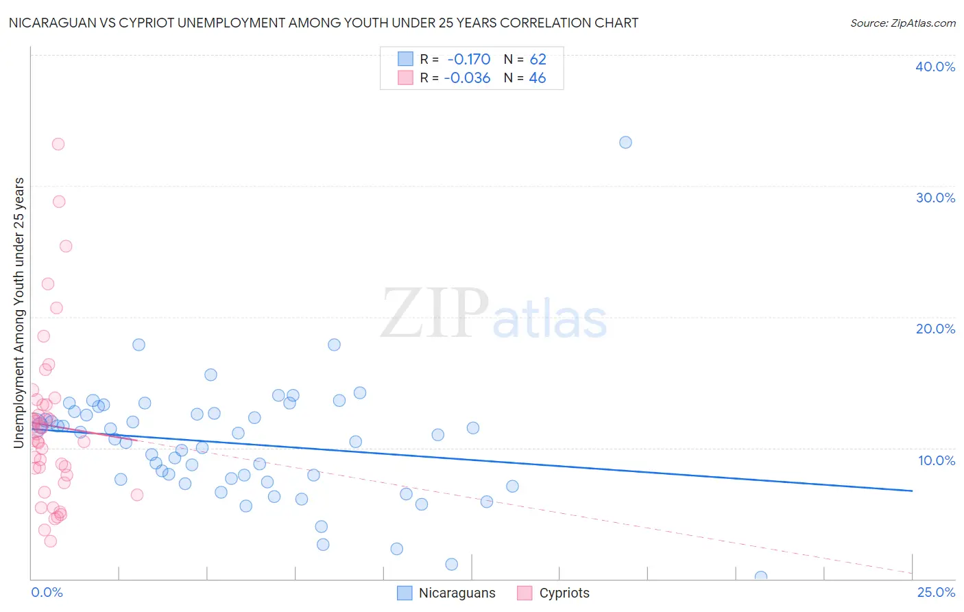 Nicaraguan vs Cypriot Unemployment Among Youth under 25 years