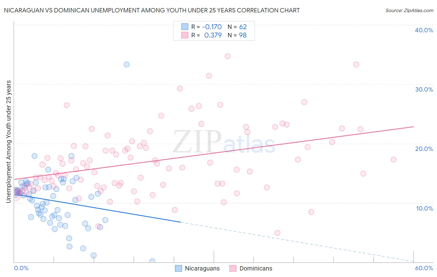 Nicaraguan vs Dominican Unemployment Among Youth under 25 years