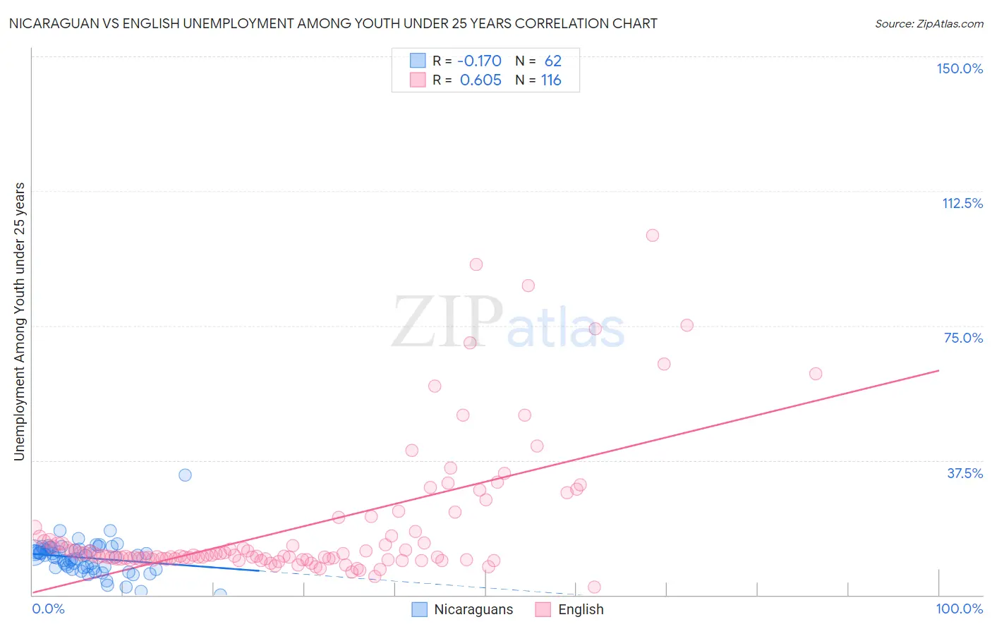 Nicaraguan vs English Unemployment Among Youth under 25 years