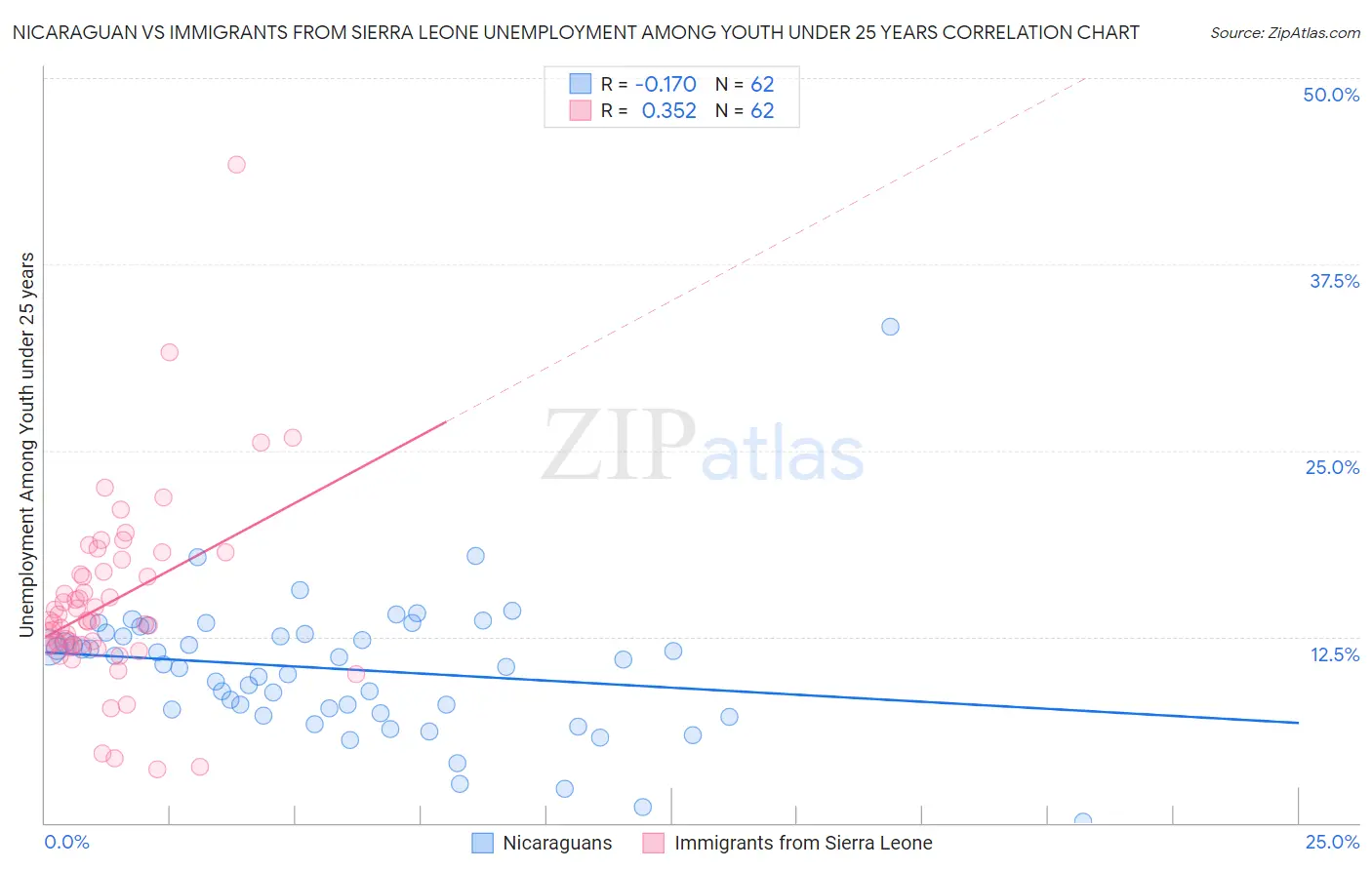 Nicaraguan vs Immigrants from Sierra Leone Unemployment Among Youth under 25 years