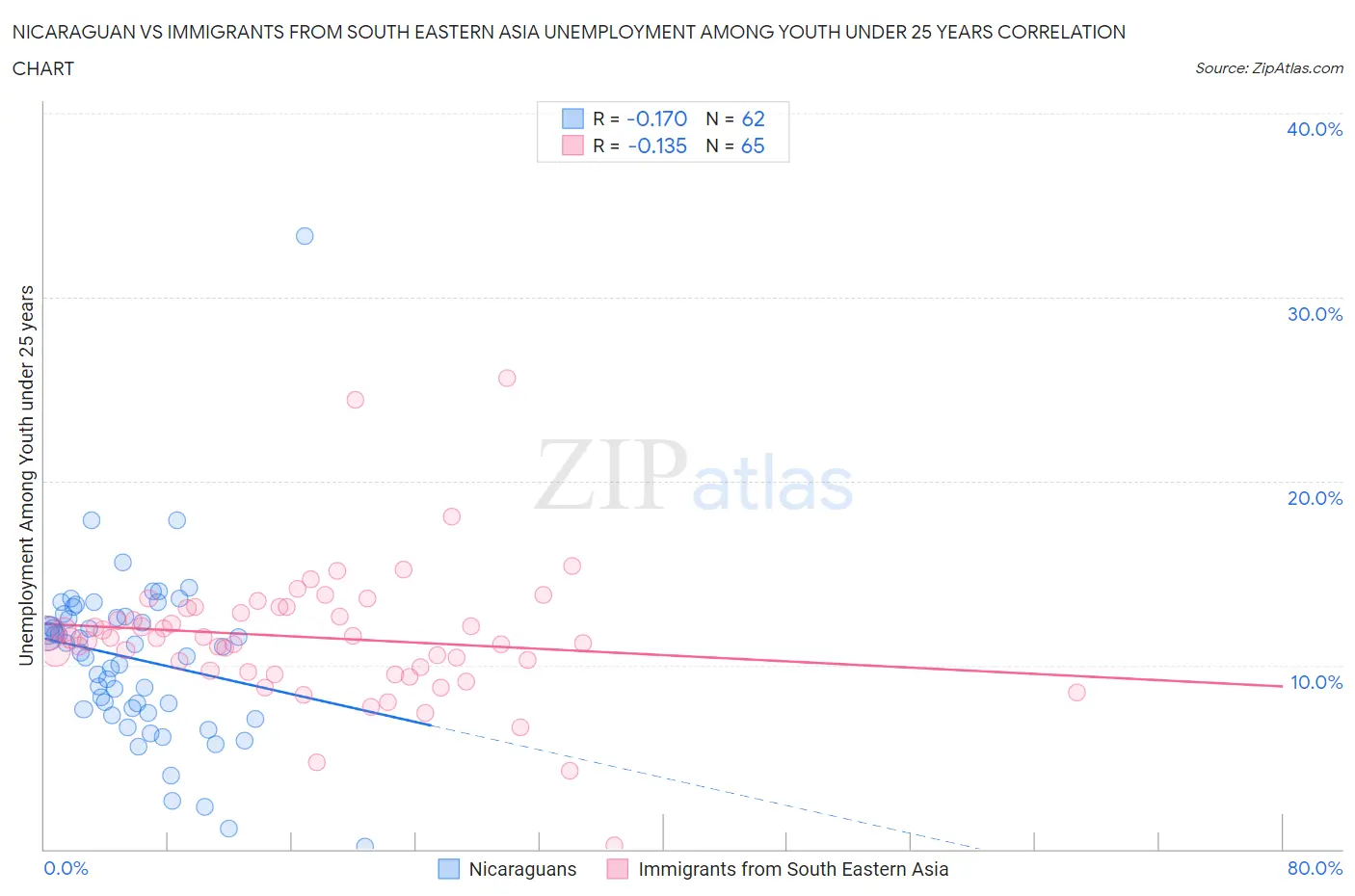 Nicaraguan vs Immigrants from South Eastern Asia Unemployment Among Youth under 25 years