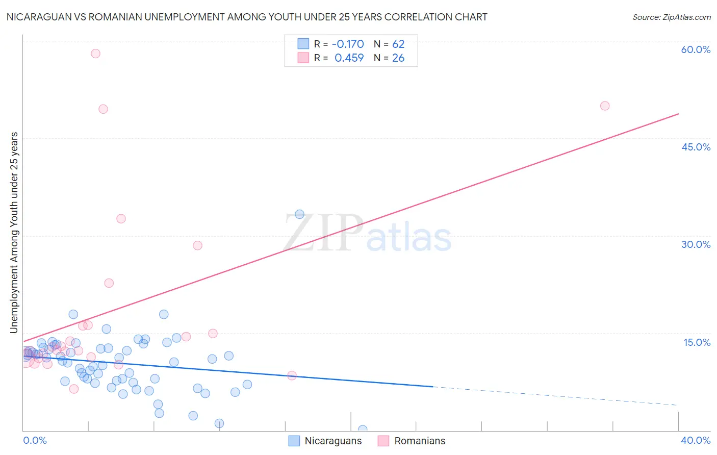 Nicaraguan vs Romanian Unemployment Among Youth under 25 years