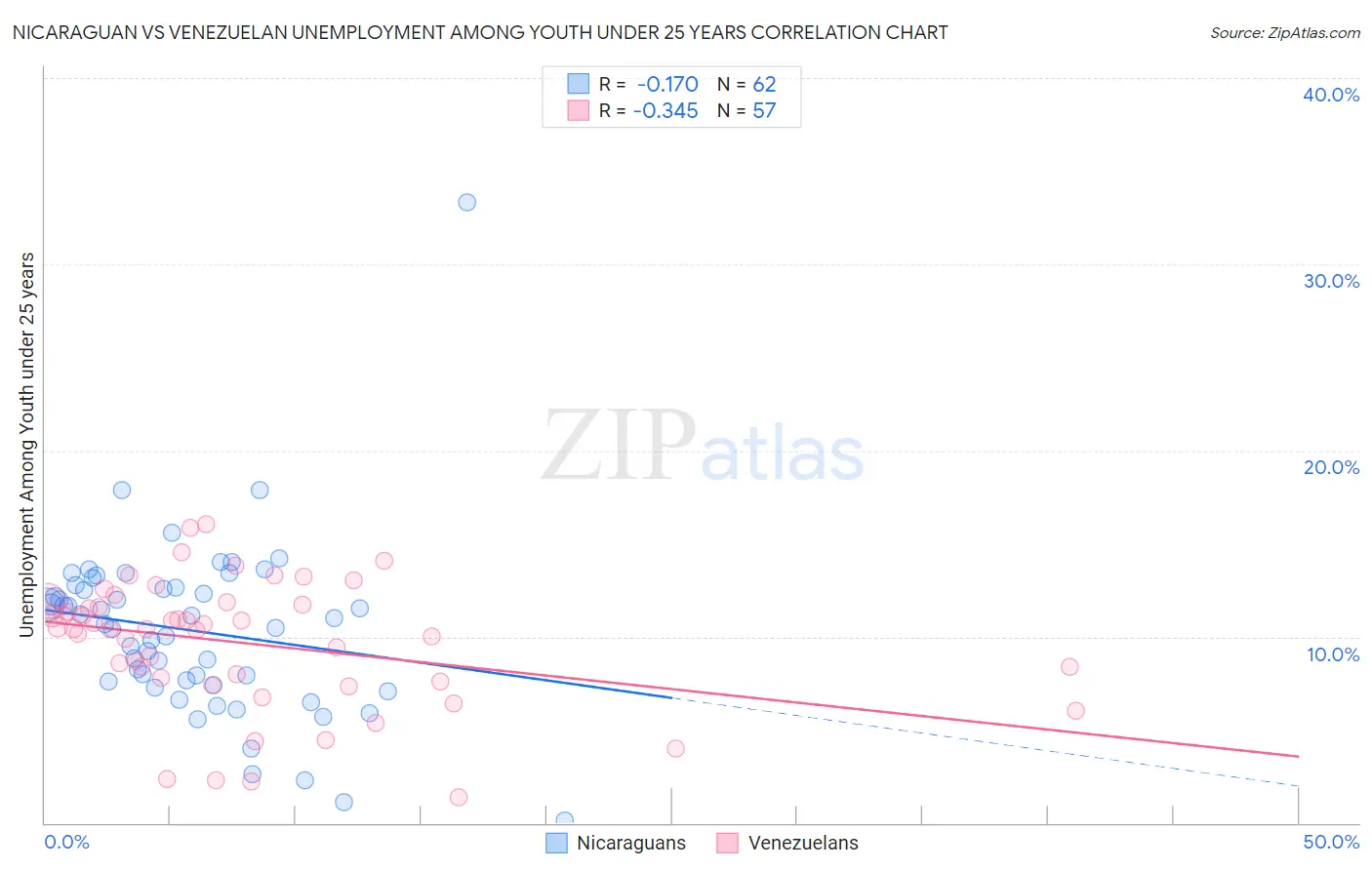 Nicaraguan vs Venezuelan Unemployment Among Youth under 25 years