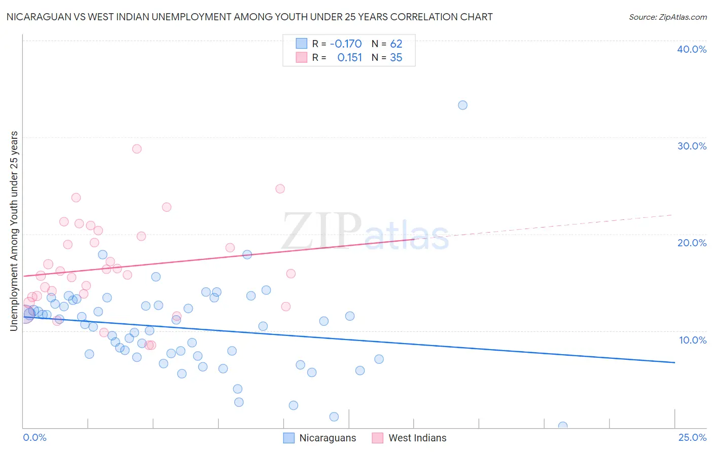 Nicaraguan vs West Indian Unemployment Among Youth under 25 years