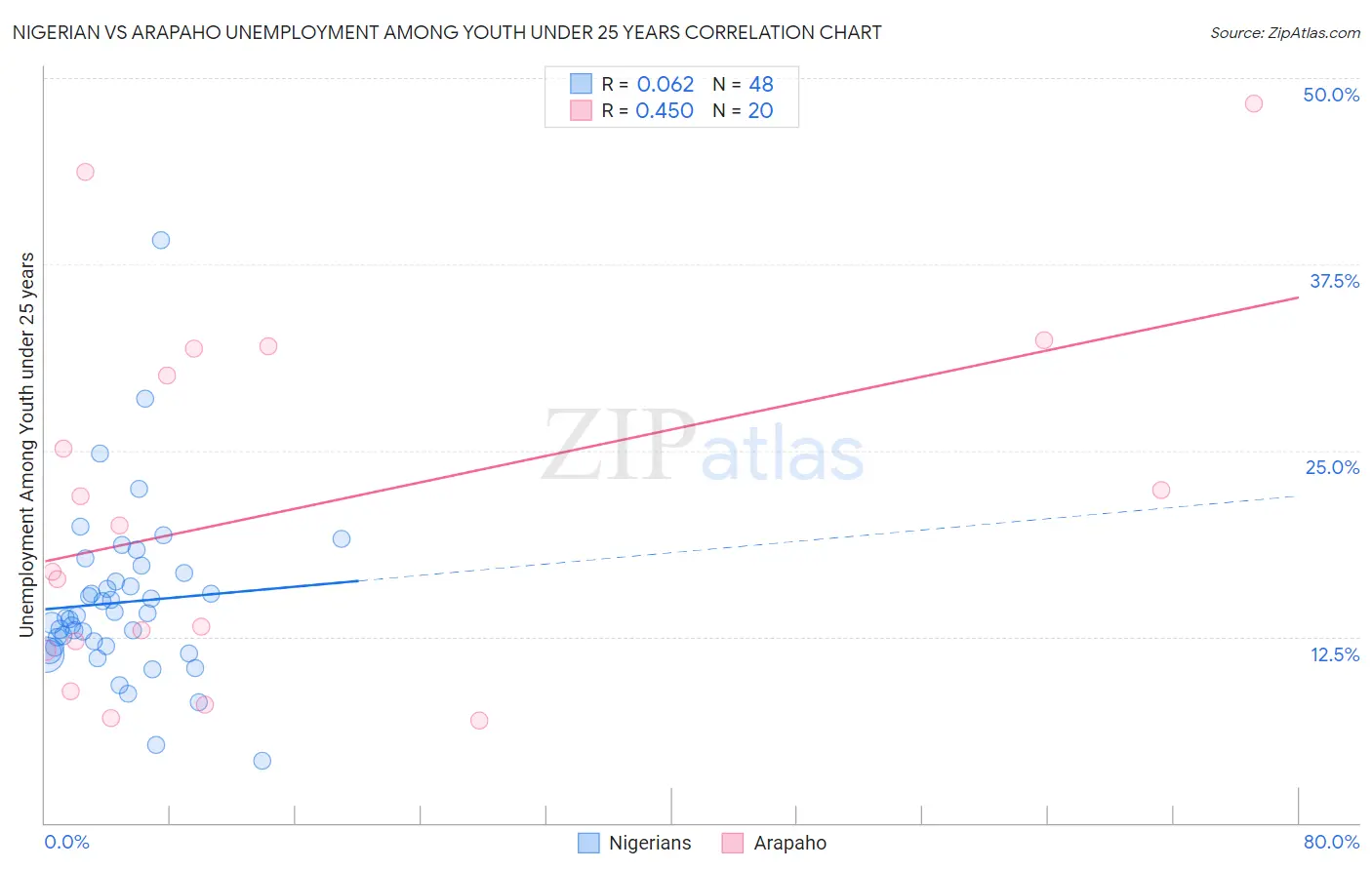 Nigerian vs Arapaho Unemployment Among Youth under 25 years