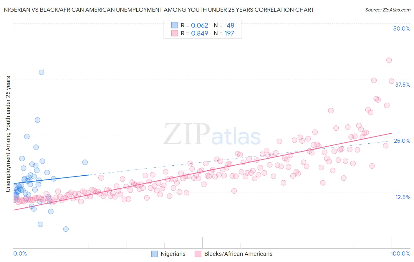 Nigerian vs Black/African American Unemployment Among Youth under 25 years