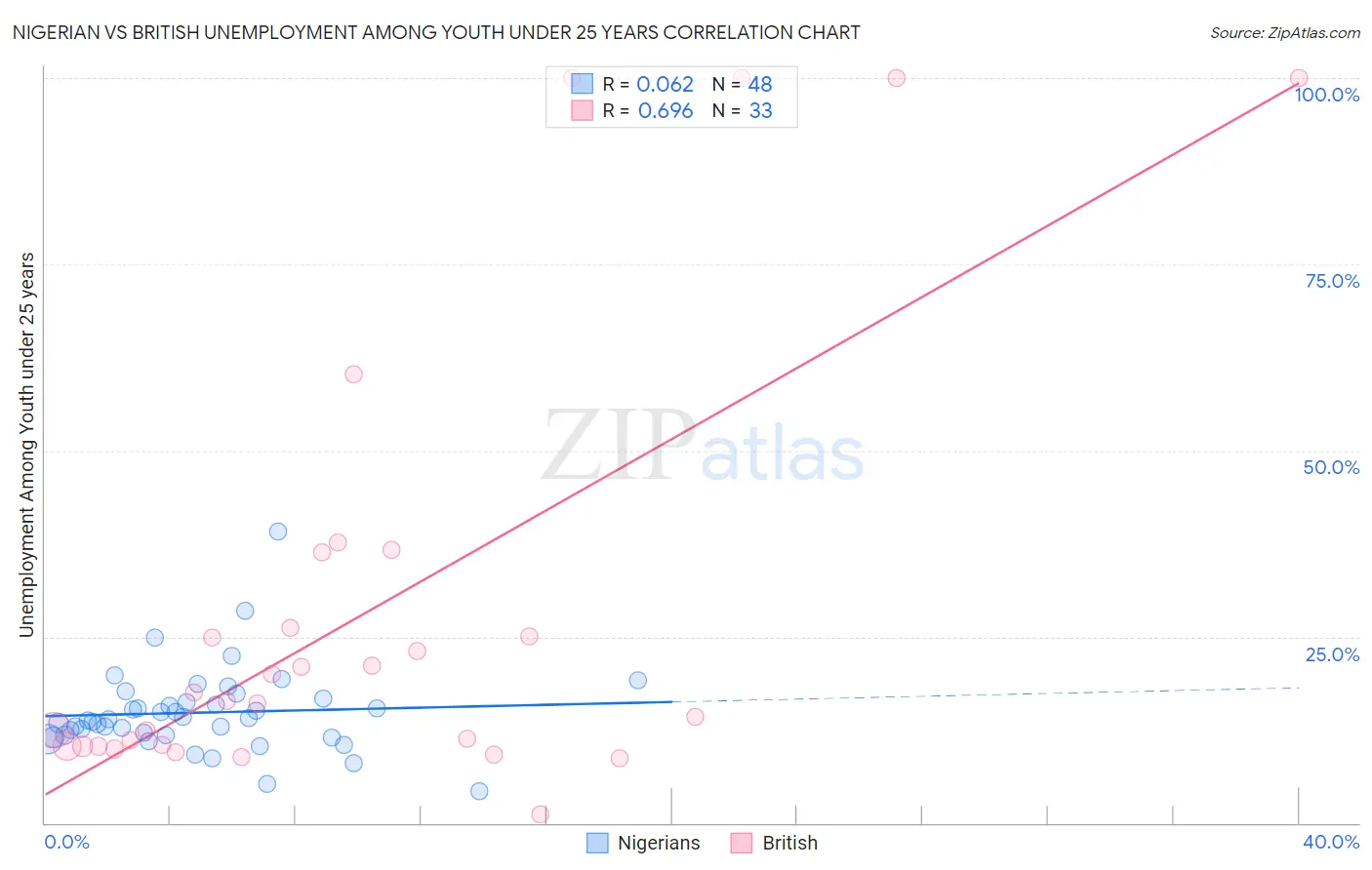 Nigerian vs British Unemployment Among Youth under 25 years