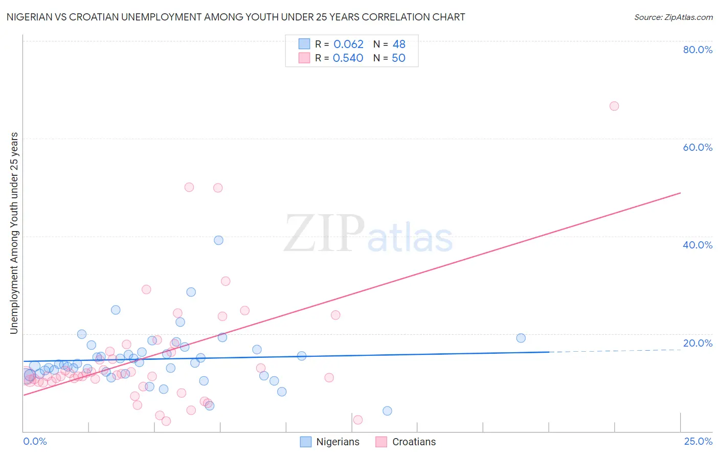 Nigerian vs Croatian Unemployment Among Youth under 25 years