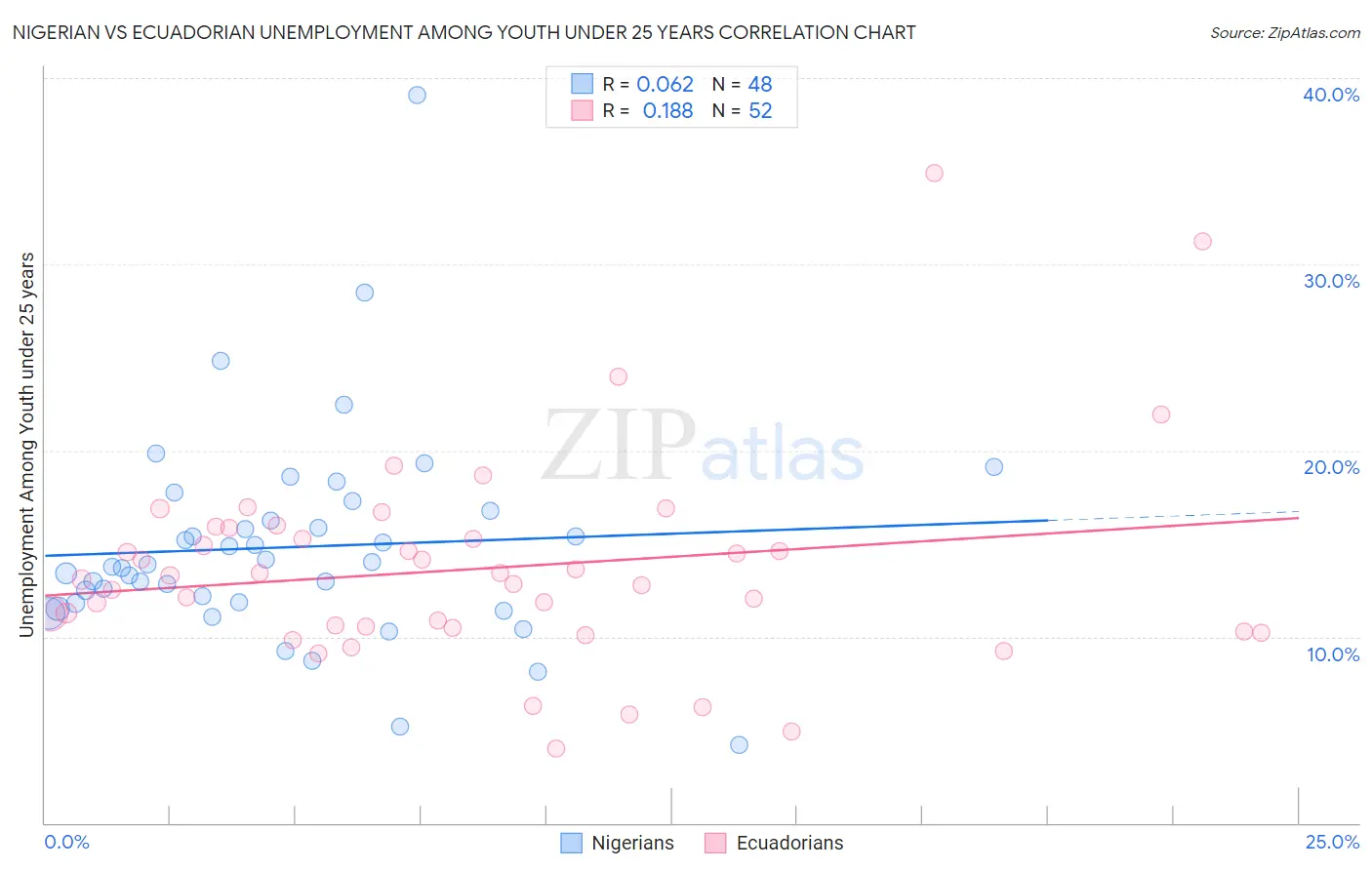 Nigerian vs Ecuadorian Unemployment Among Youth under 25 years