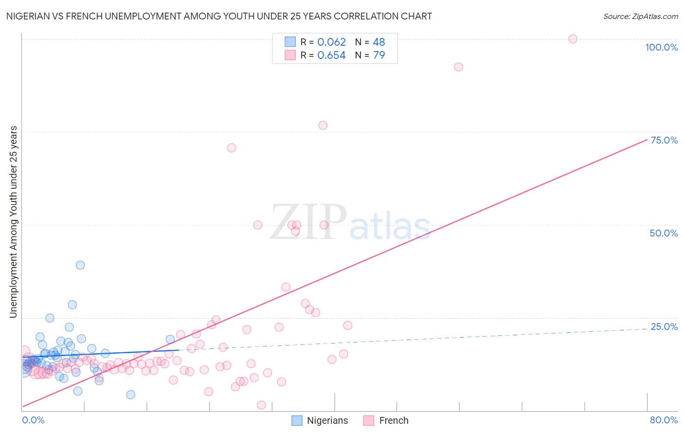 Nigerian vs French Unemployment Among Youth under 25 years