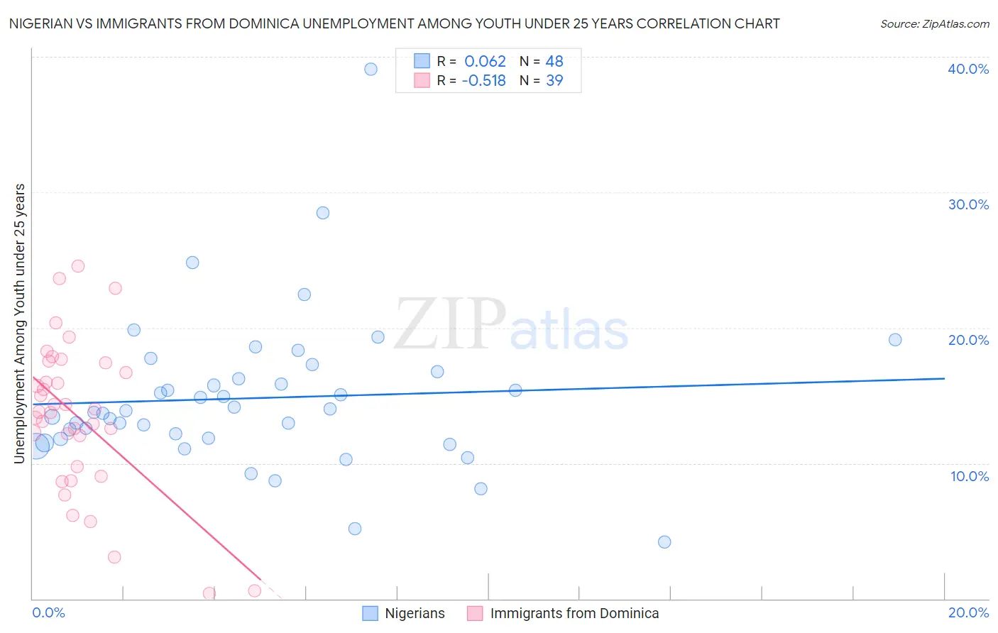 Nigerian vs Immigrants from Dominica Unemployment Among Youth under 25 years