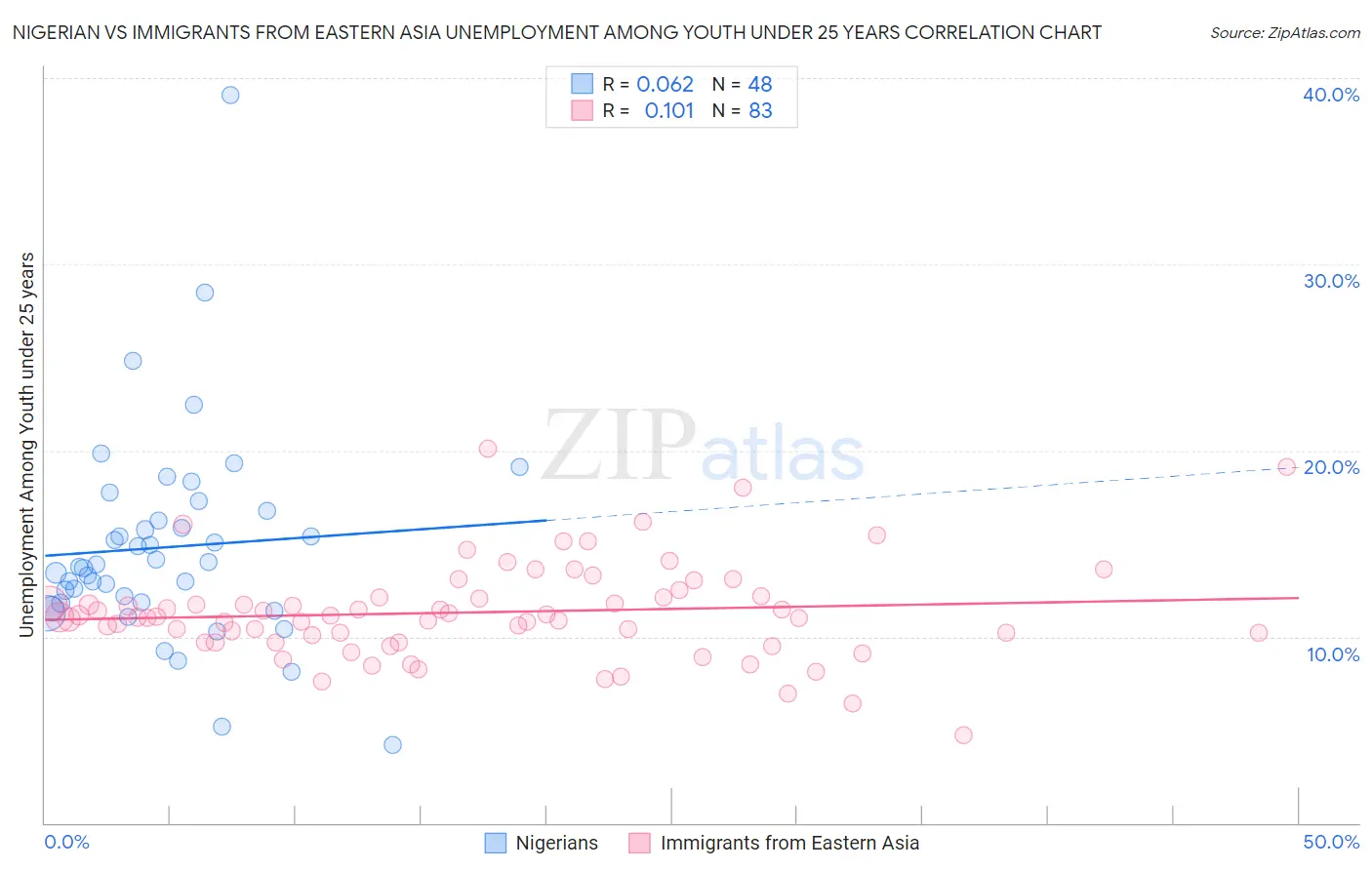 Nigerian vs Immigrants from Eastern Asia Unemployment Among Youth under 25 years