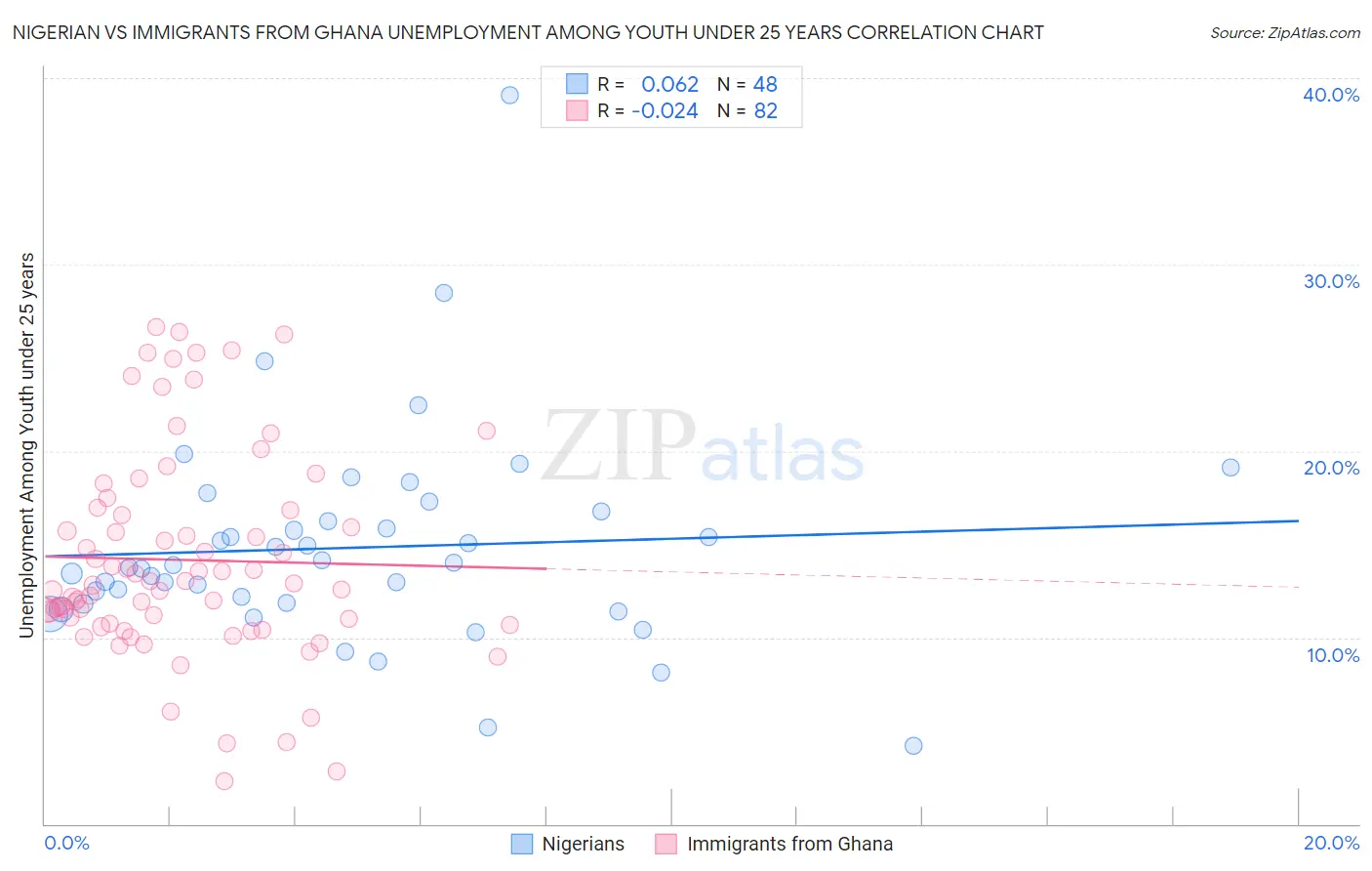 Nigerian vs Immigrants from Ghana Unemployment Among Youth under 25 years