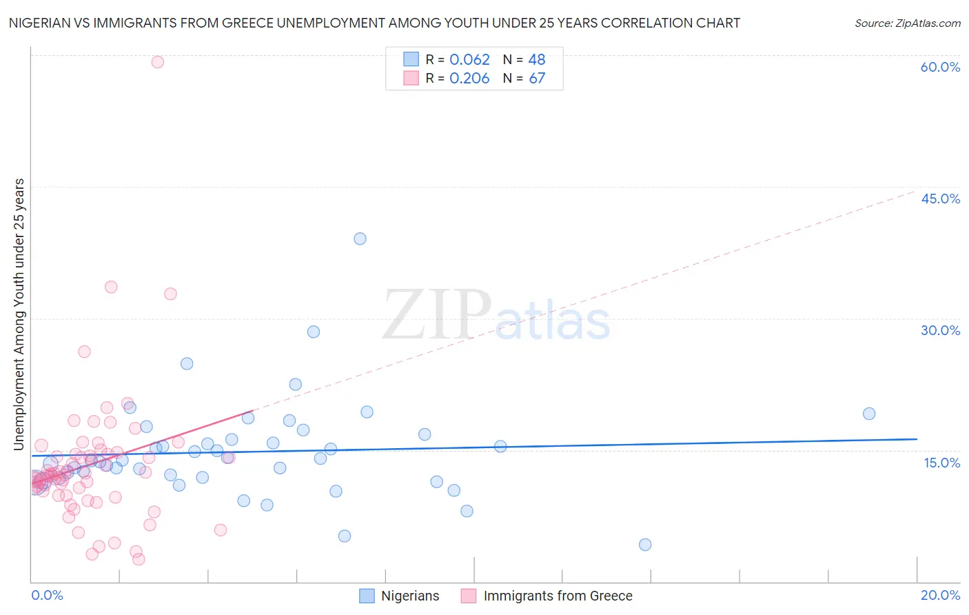 Nigerian vs Immigrants from Greece Unemployment Among Youth under 25 years