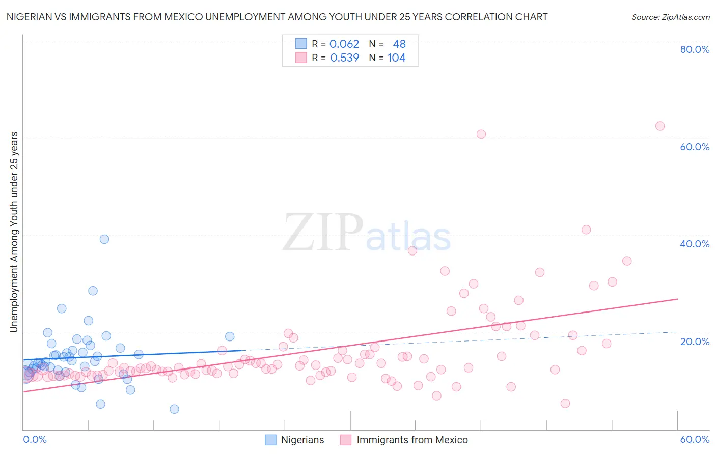 Nigerian vs Immigrants from Mexico Unemployment Among Youth under 25 years