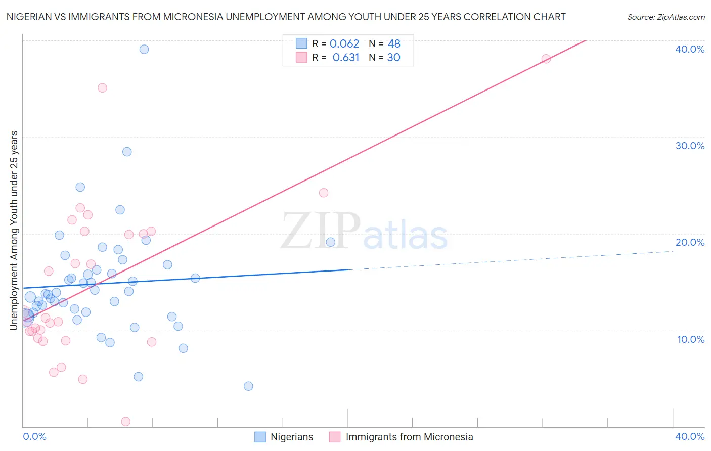 Nigerian vs Immigrants from Micronesia Unemployment Among Youth under 25 years