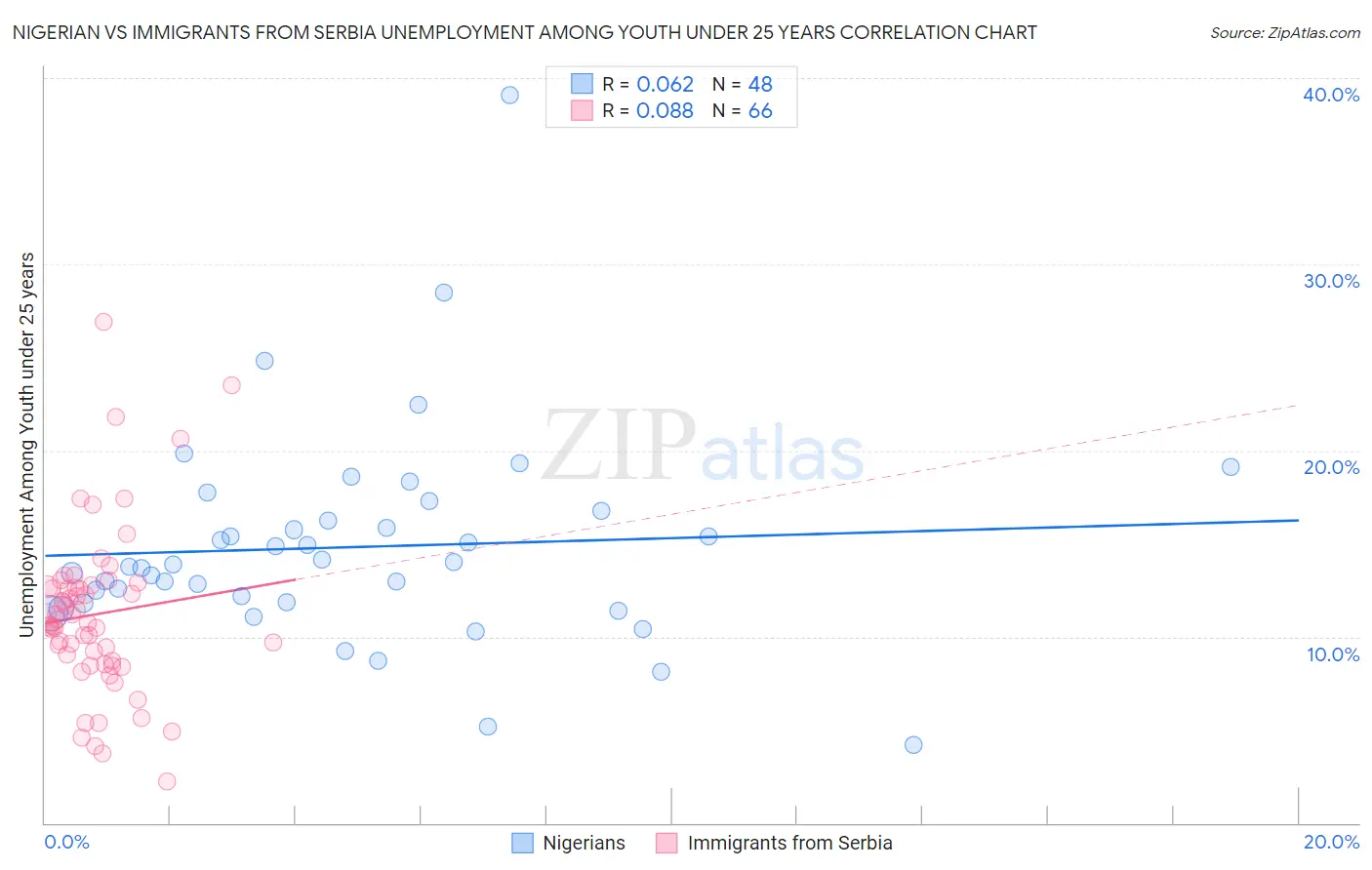 Nigerian vs Immigrants from Serbia Unemployment Among Youth under 25 years