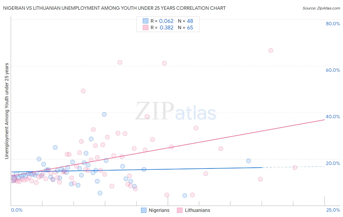 Nigerian vs Lithuanian Unemployment Among Youth under 25 years