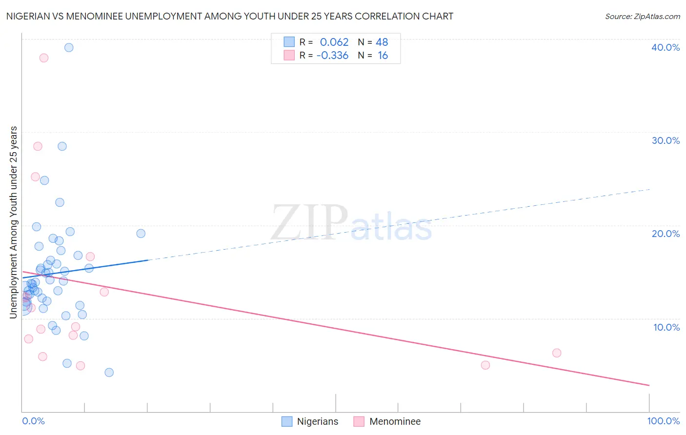 Nigerian vs Menominee Unemployment Among Youth under 25 years