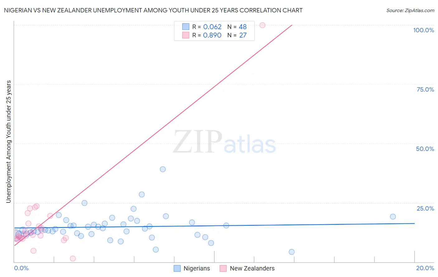 Nigerian vs New Zealander Unemployment Among Youth under 25 years