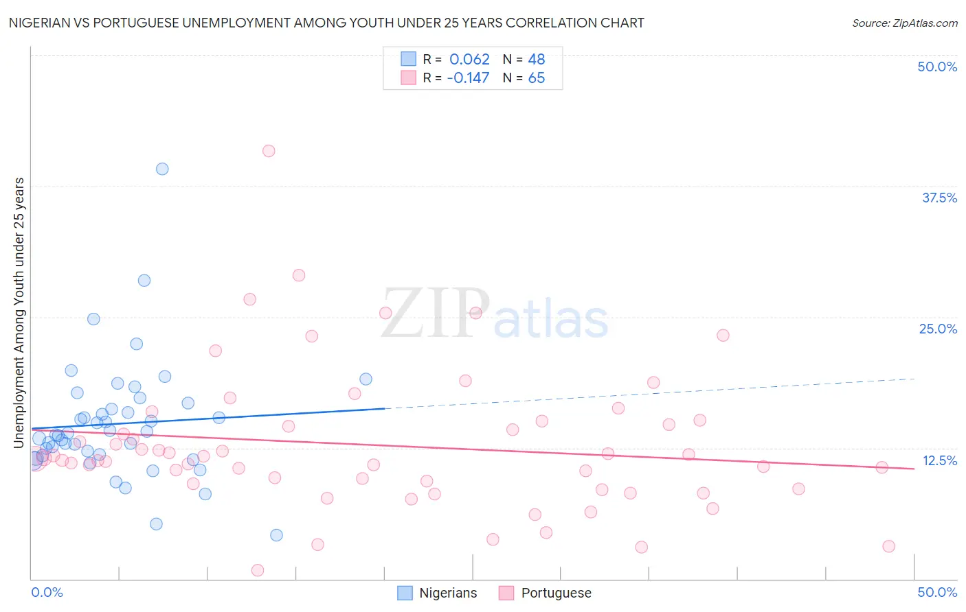 Nigerian vs Portuguese Unemployment Among Youth under 25 years