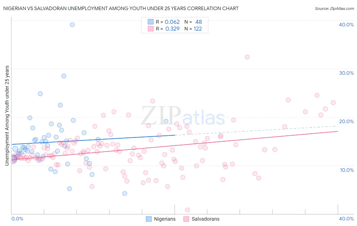 Nigerian vs Salvadoran Unemployment Among Youth under 25 years