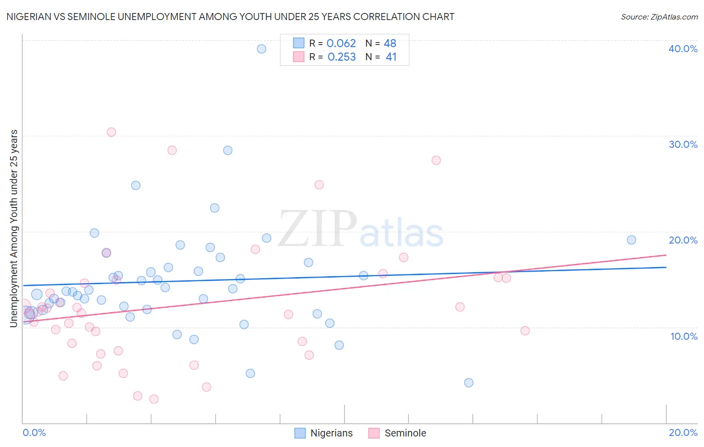 Nigerian vs Seminole Unemployment Among Youth under 25 years