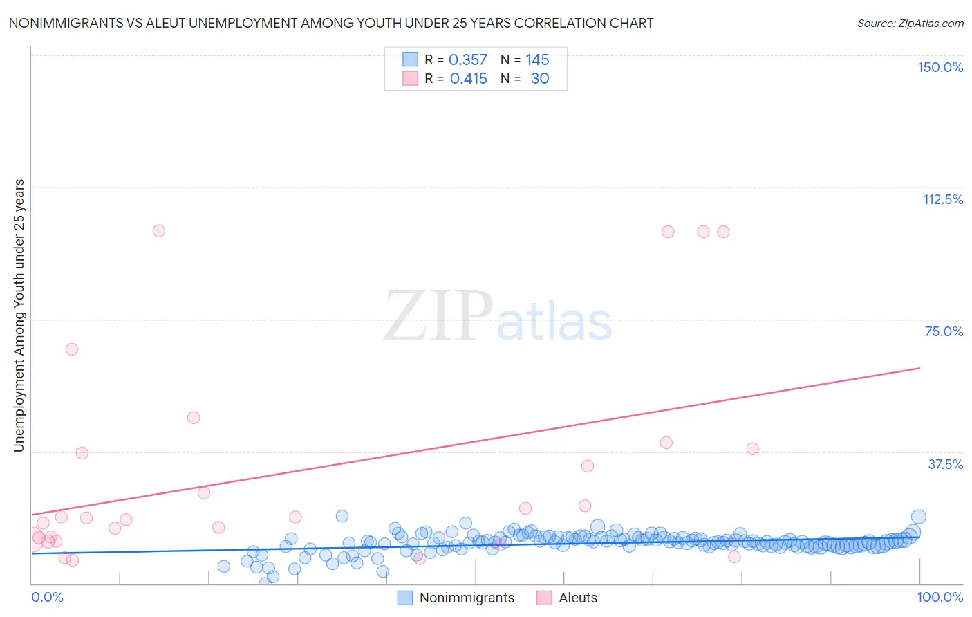 Nonimmigrants vs Aleut Unemployment Among Youth under 25 years