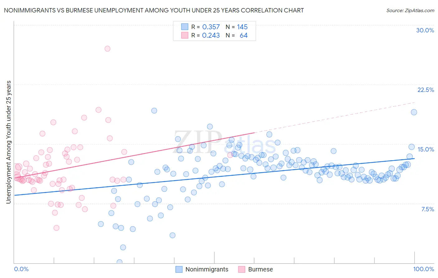 Nonimmigrants vs Burmese Unemployment Among Youth under 25 years