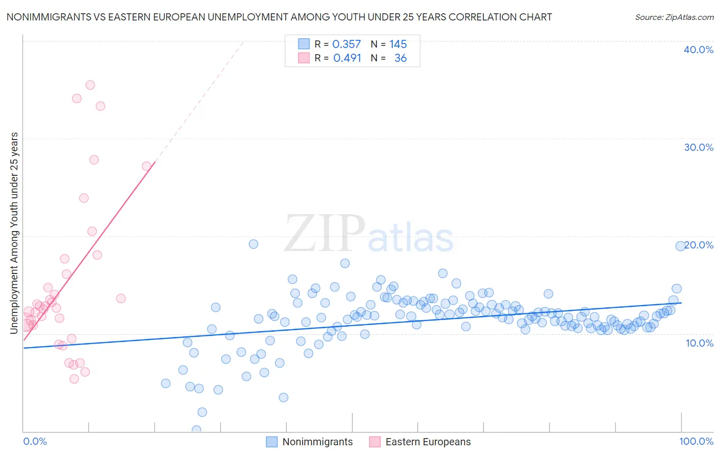 Nonimmigrants vs Eastern European Unemployment Among Youth under 25 years