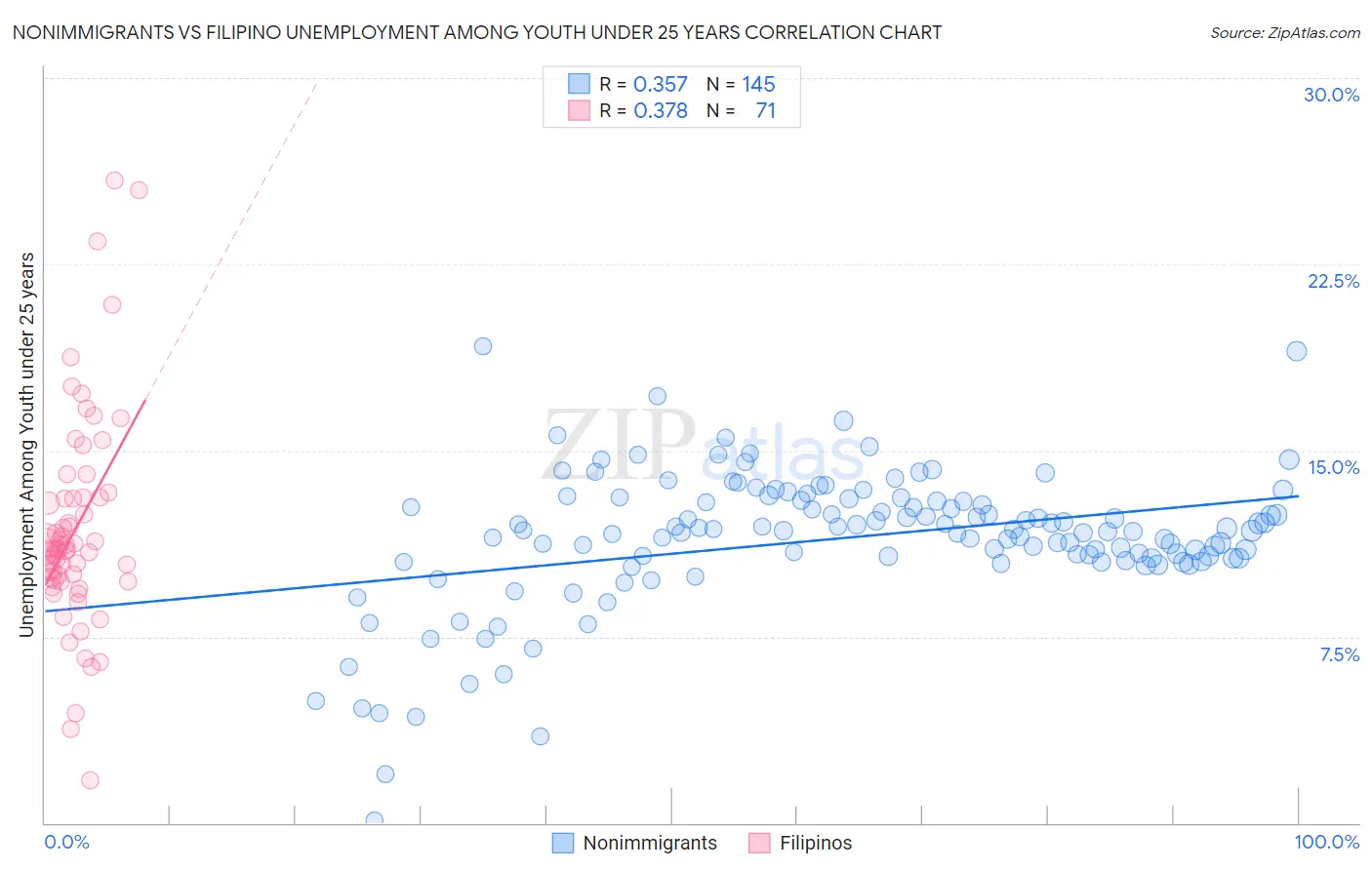 Nonimmigrants vs Filipino Unemployment Among Youth under 25 years