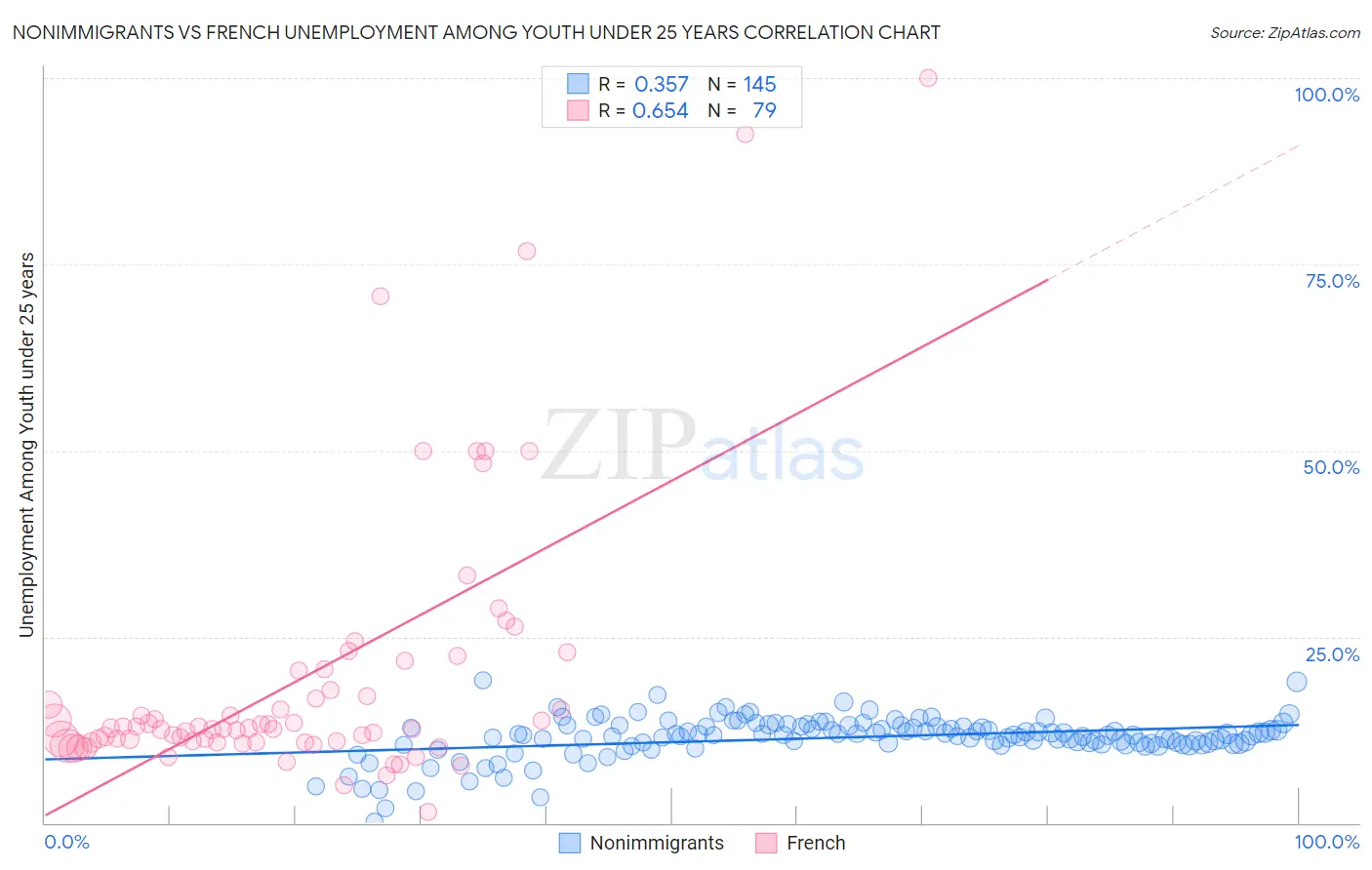 Nonimmigrants vs French Unemployment Among Youth under 25 years