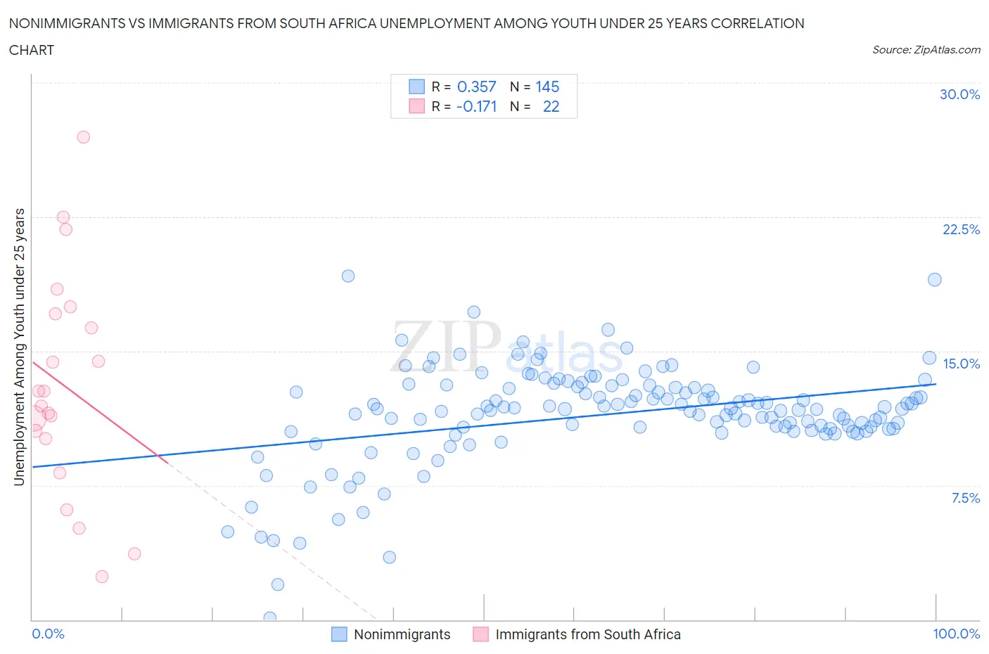Nonimmigrants vs Immigrants from South Africa Unemployment Among Youth under 25 years
