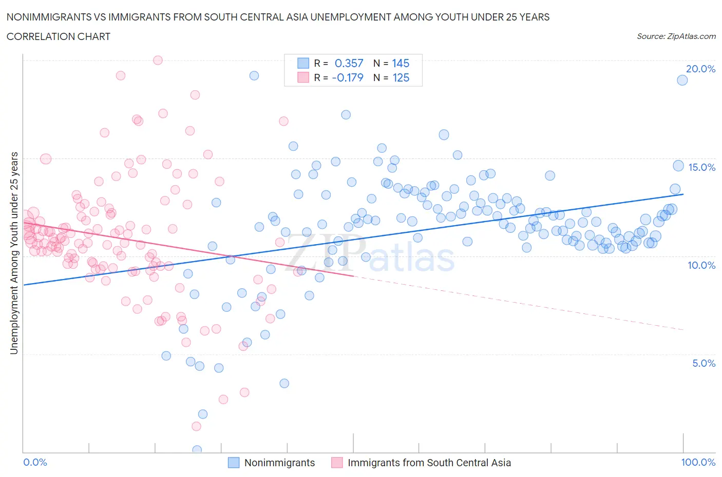 Nonimmigrants vs Immigrants from South Central Asia Unemployment Among Youth under 25 years