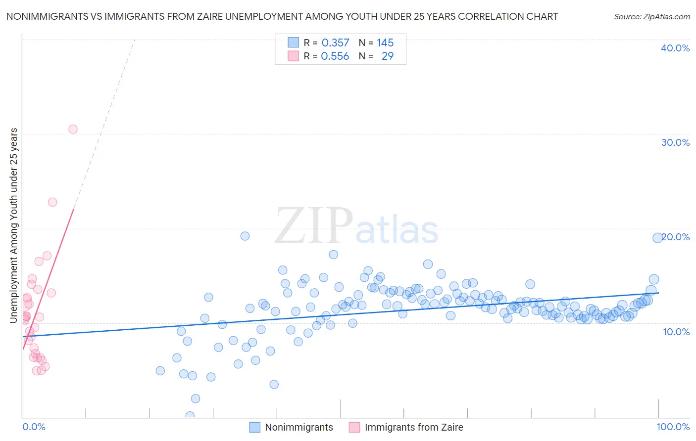 Nonimmigrants vs Immigrants from Zaire Unemployment Among Youth under 25 years