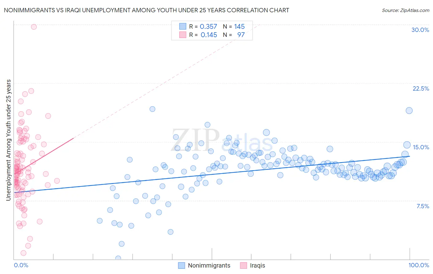Nonimmigrants vs Iraqi Unemployment Among Youth under 25 years