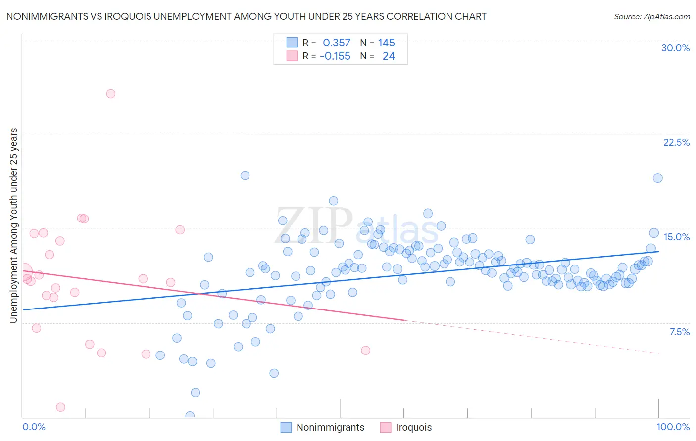 Nonimmigrants vs Iroquois Unemployment Among Youth under 25 years