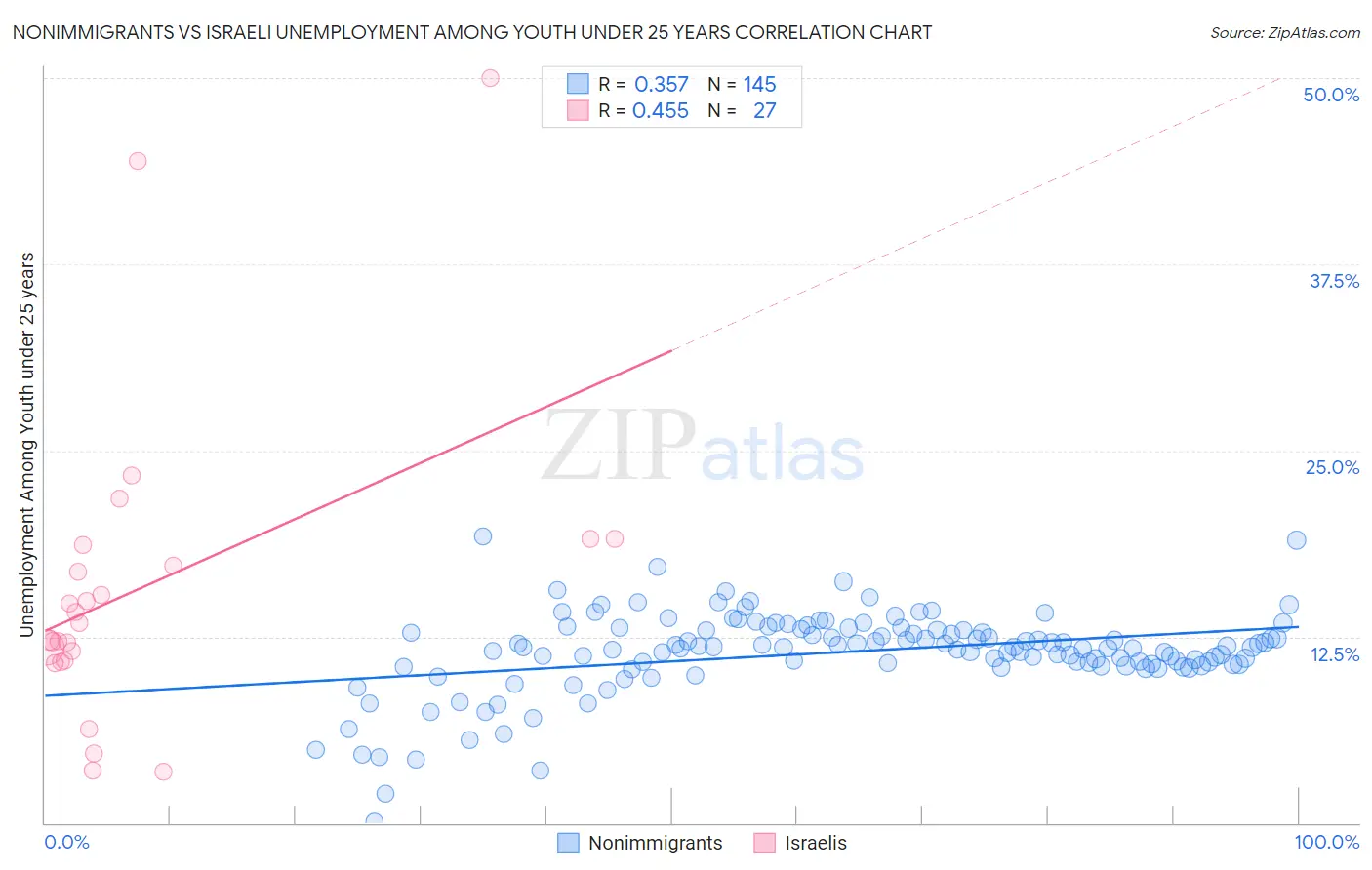 Nonimmigrants vs Israeli Unemployment Among Youth under 25 years