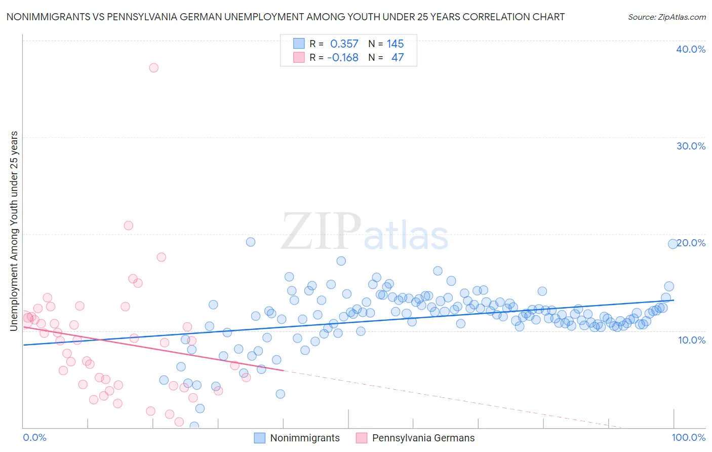 Nonimmigrants vs Pennsylvania German Unemployment Among Youth under 25 years