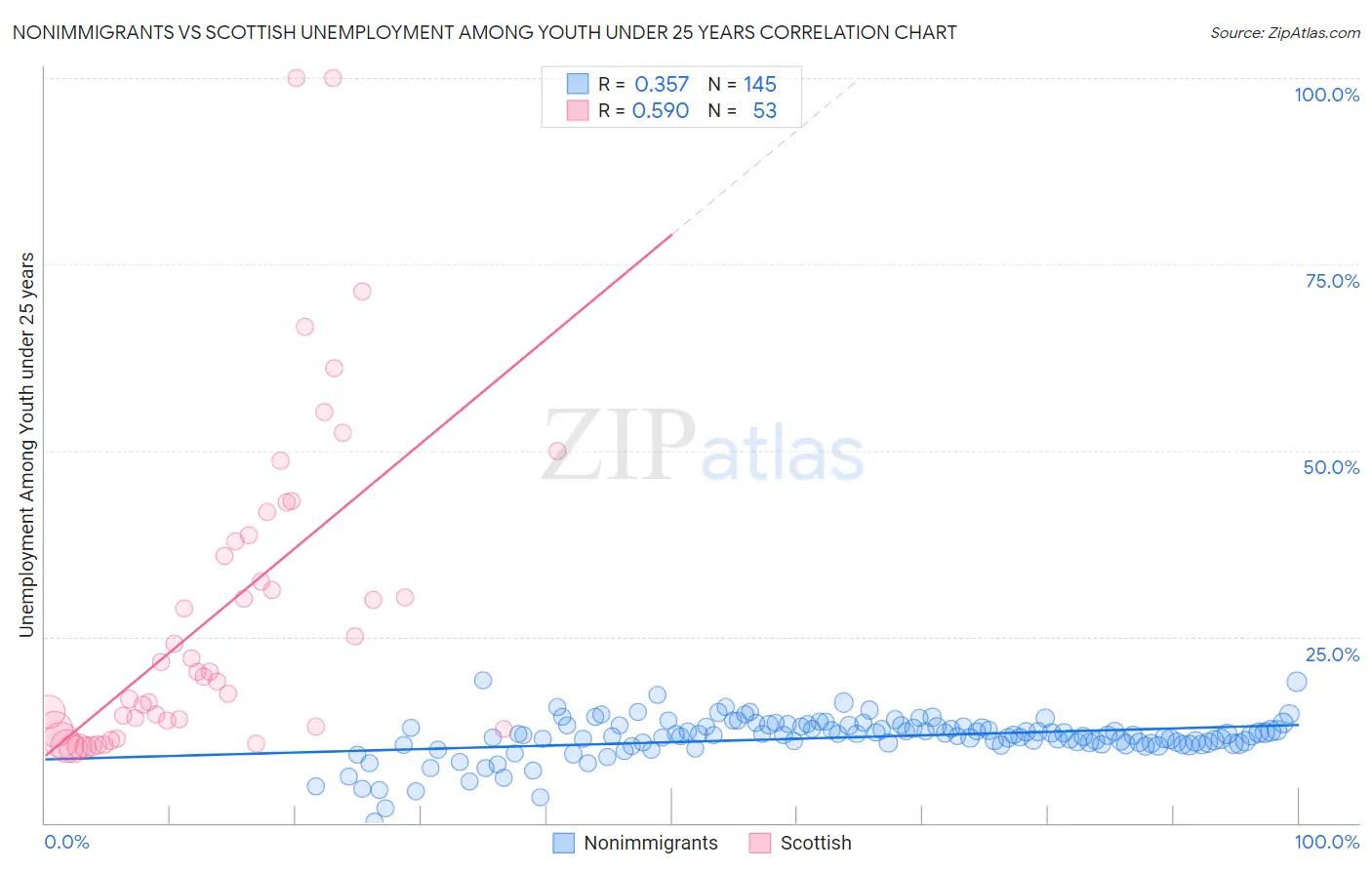 Nonimmigrants vs Scottish Unemployment Among Youth under 25 years