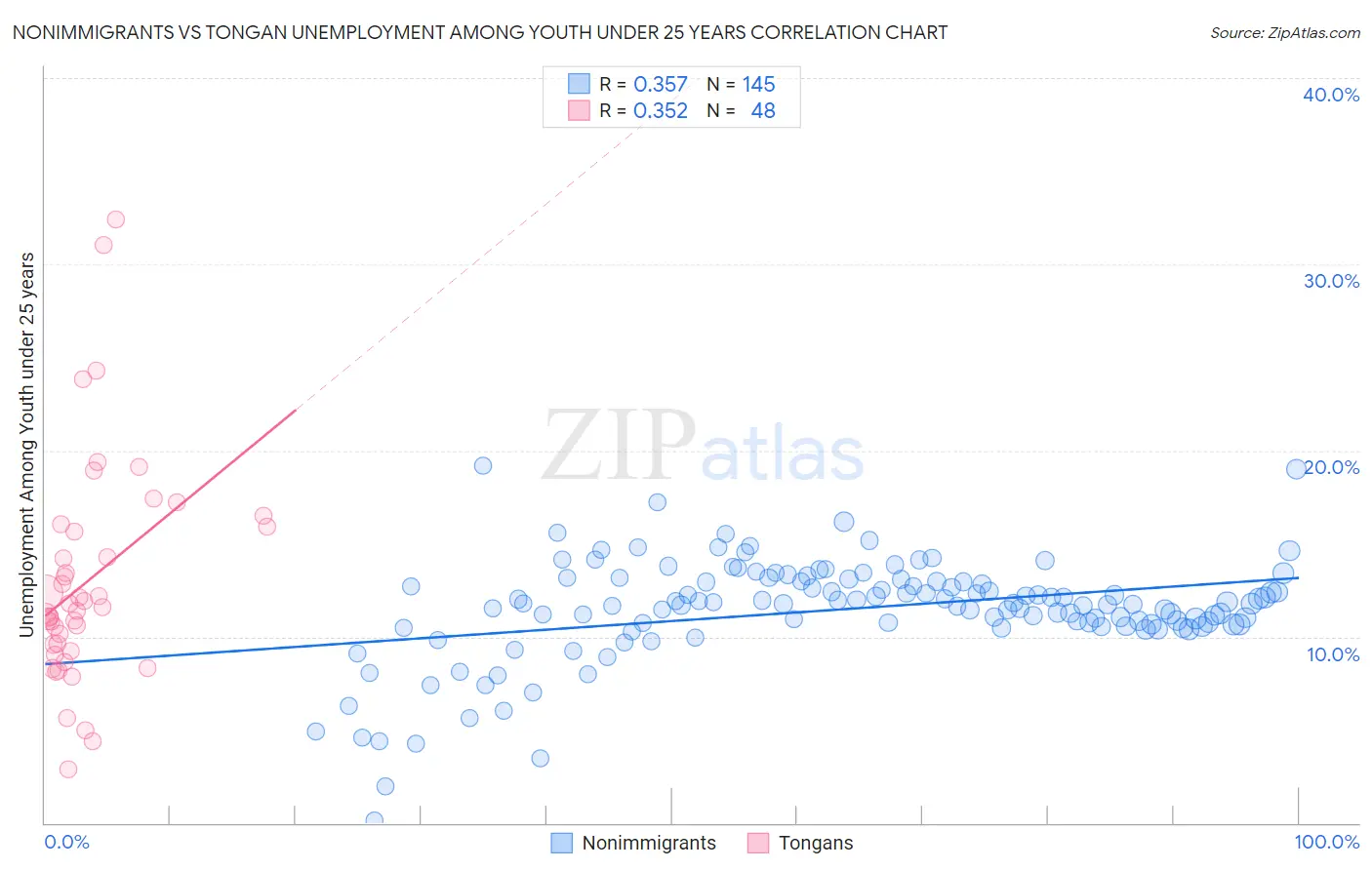 Nonimmigrants vs Tongan Unemployment Among Youth under 25 years