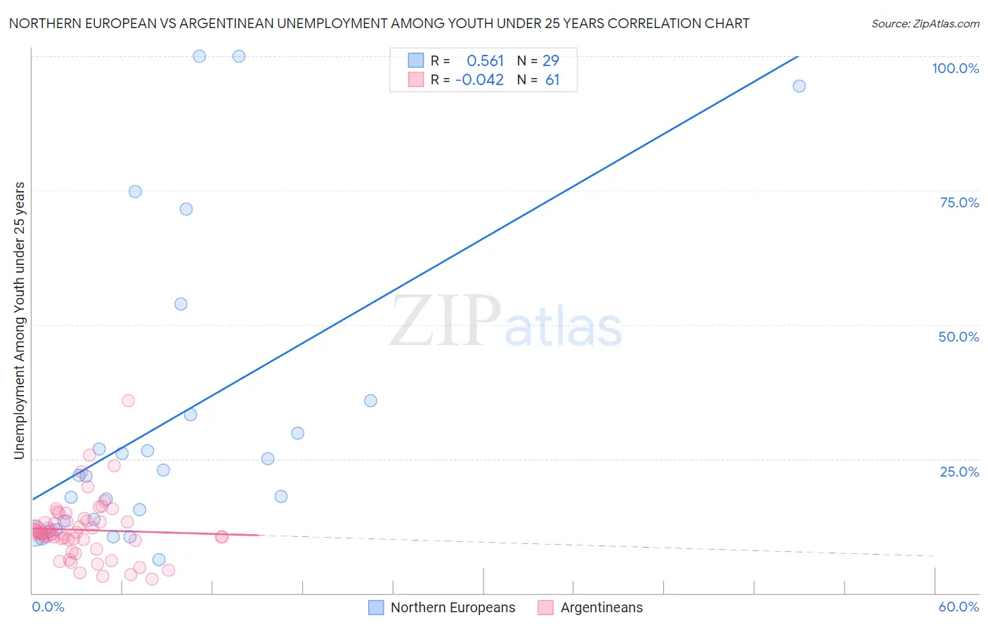 Northern European vs Argentinean Unemployment Among Youth under 25 years