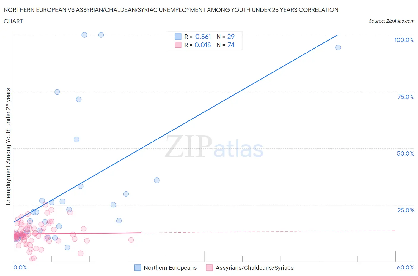 Northern European vs Assyrian/Chaldean/Syriac Unemployment Among Youth under 25 years