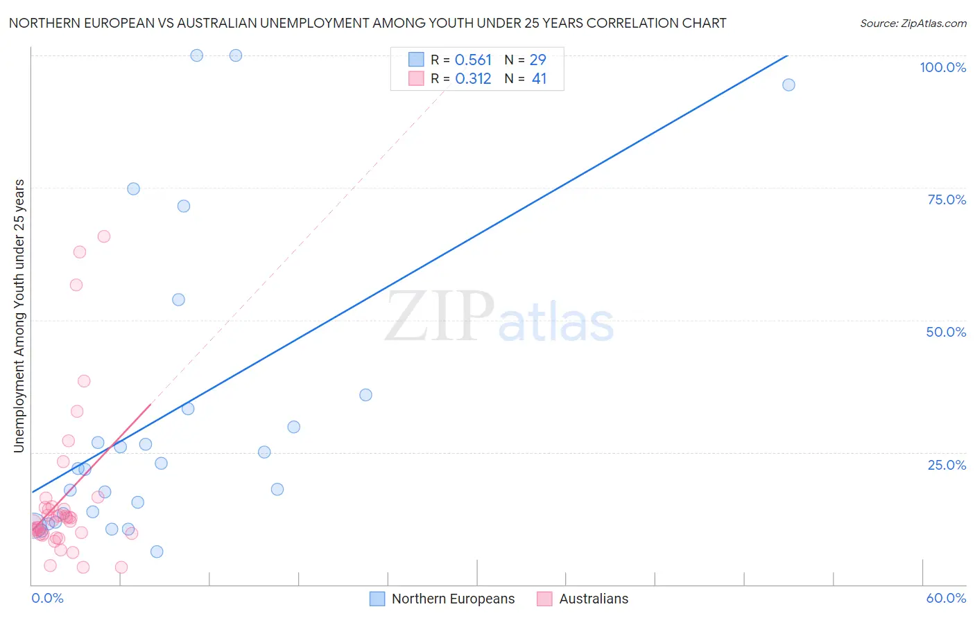 Northern European vs Australian Unemployment Among Youth under 25 years