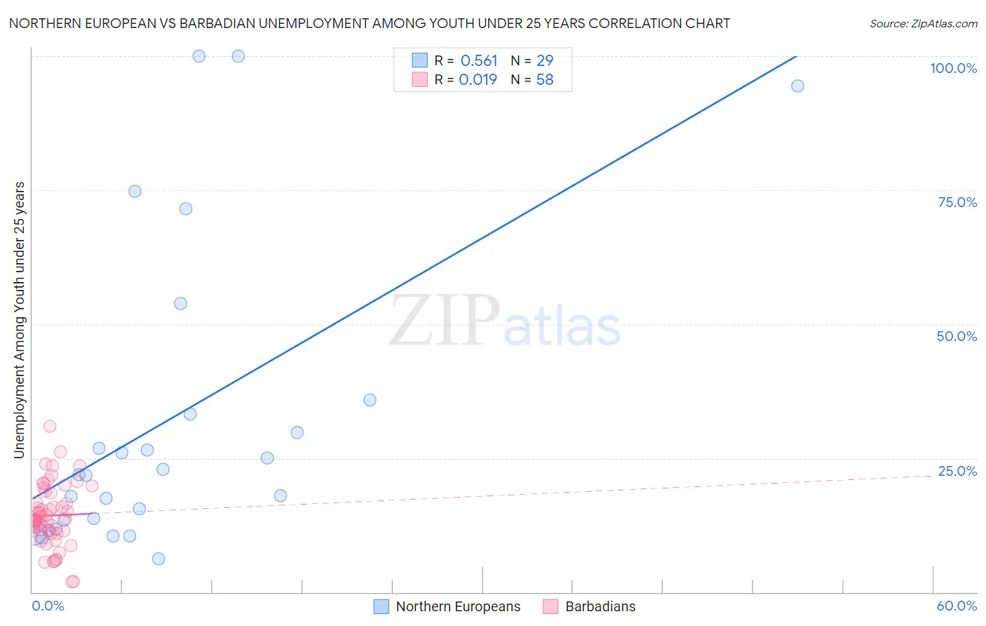 Northern European vs Barbadian Unemployment Among Youth under 25 years