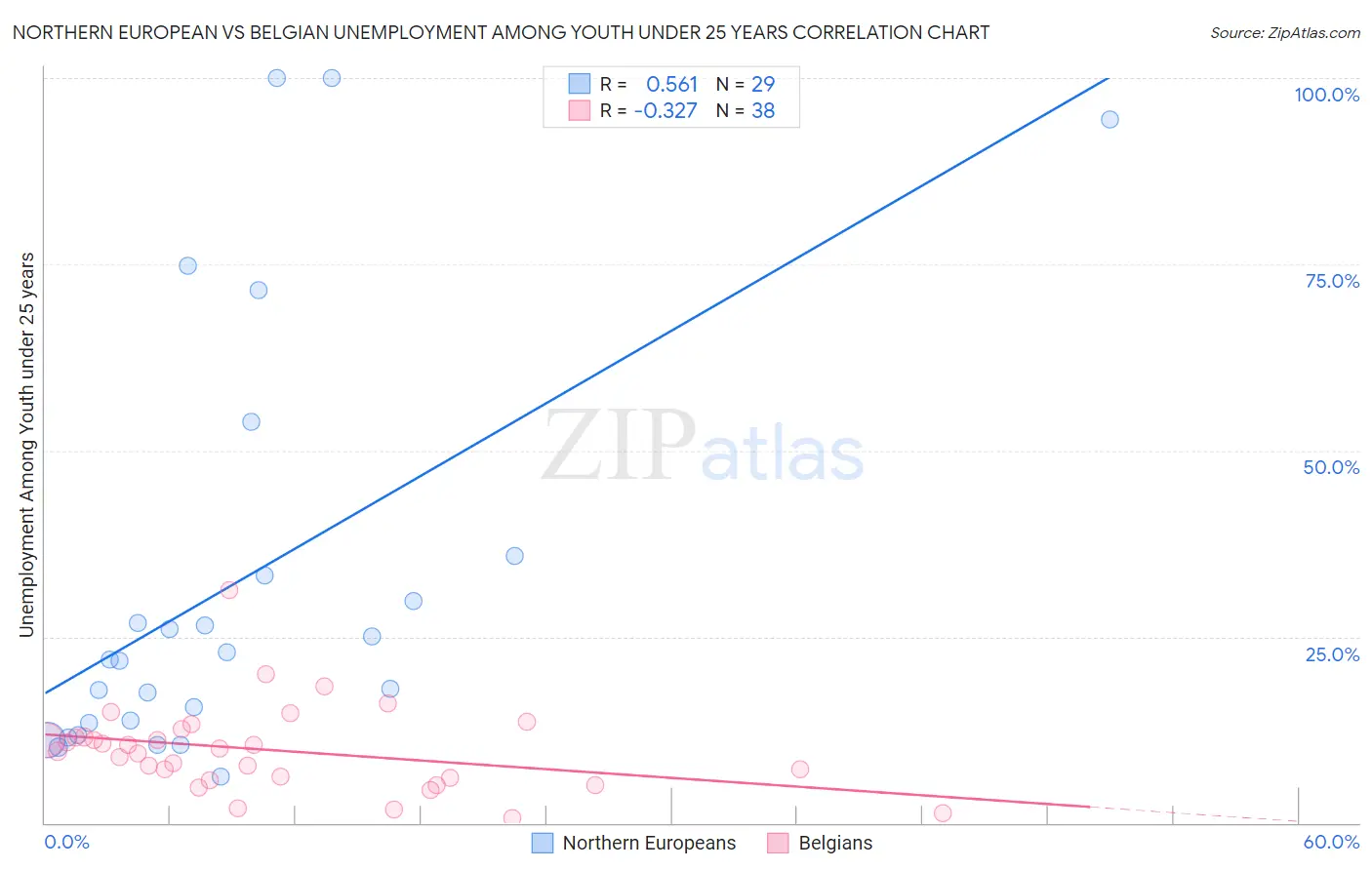 Northern European vs Belgian Unemployment Among Youth under 25 years