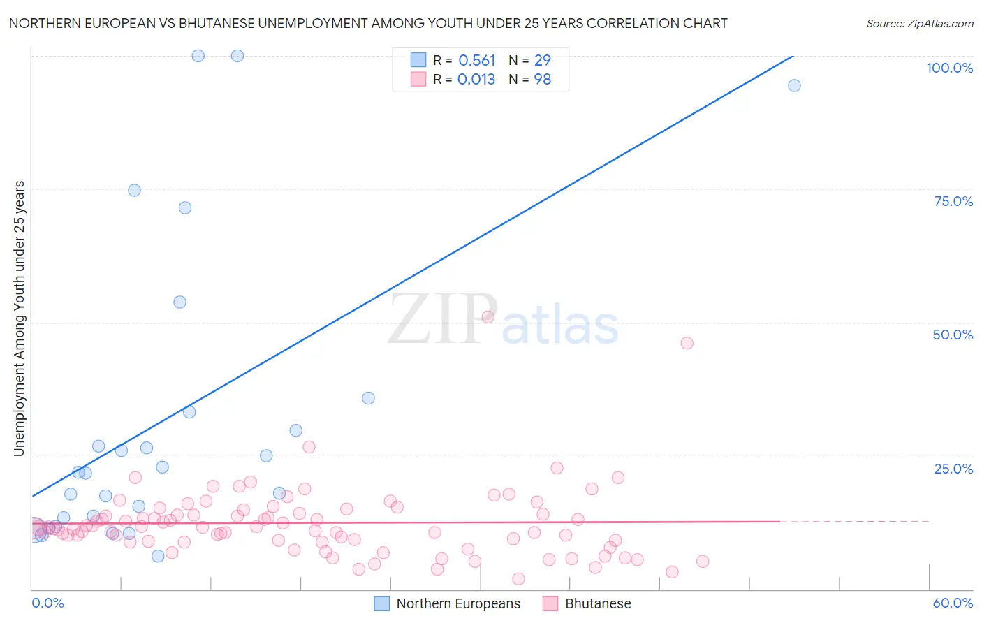 Northern European vs Bhutanese Unemployment Among Youth under 25 years