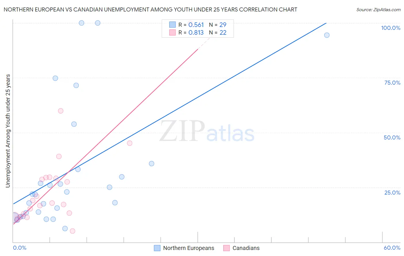 Northern European vs Canadian Unemployment Among Youth under 25 years