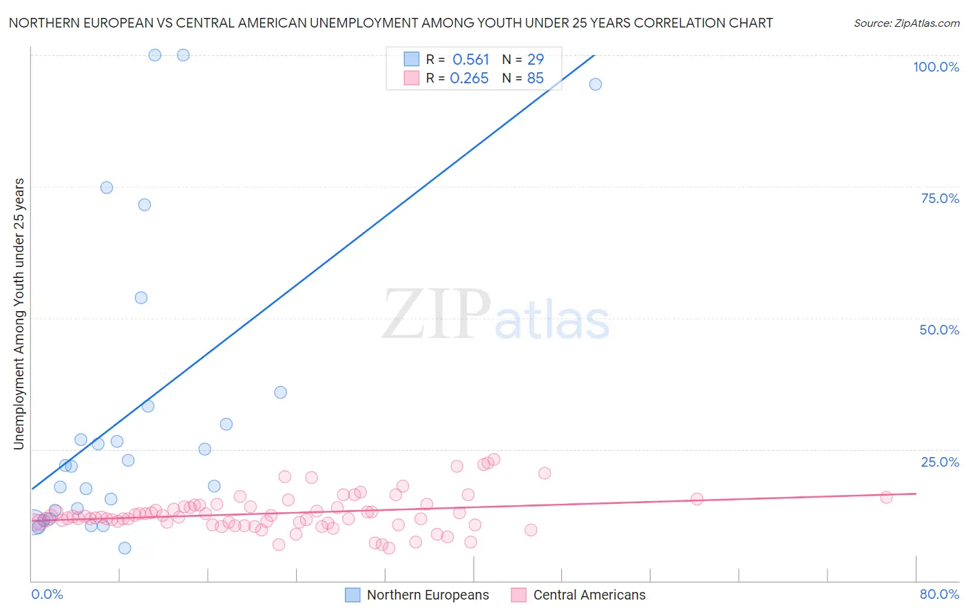 Northern European vs Central American Unemployment Among Youth under 25 years