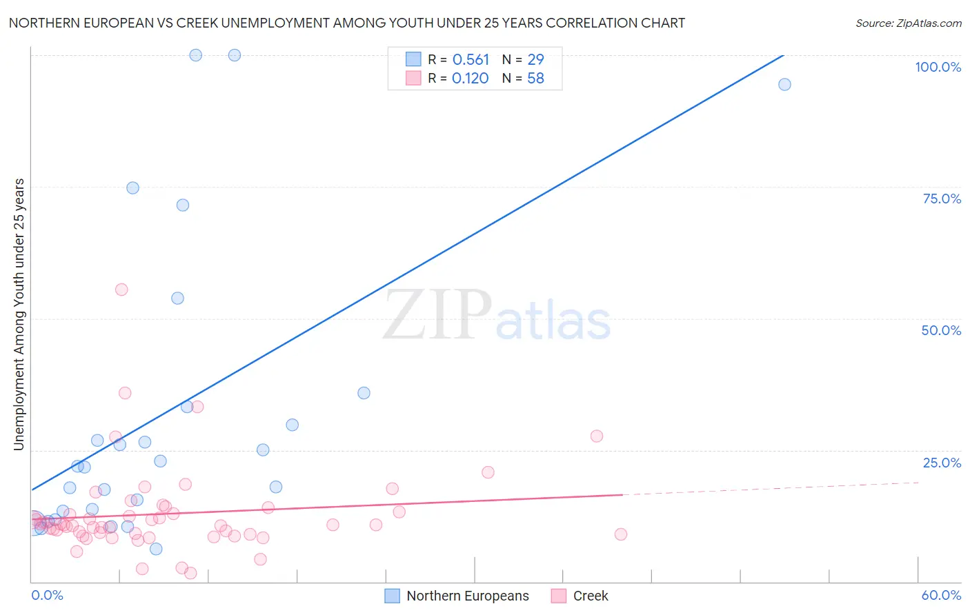 Northern European vs Creek Unemployment Among Youth under 25 years